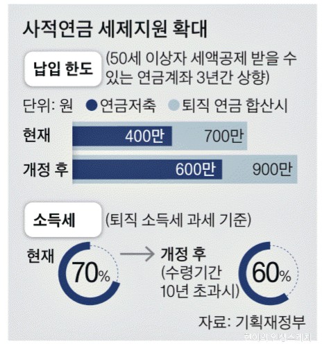 [신문기사를 보는 '현이'의 시각] 50세 이상 연금저축 세액공제 400만원 → 600만원