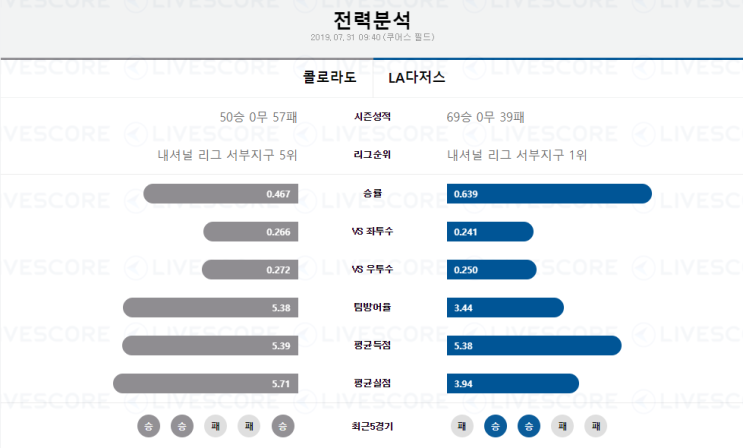  7월31일 MLB 콜로라도 vs LA다저스 로얄팀 분석