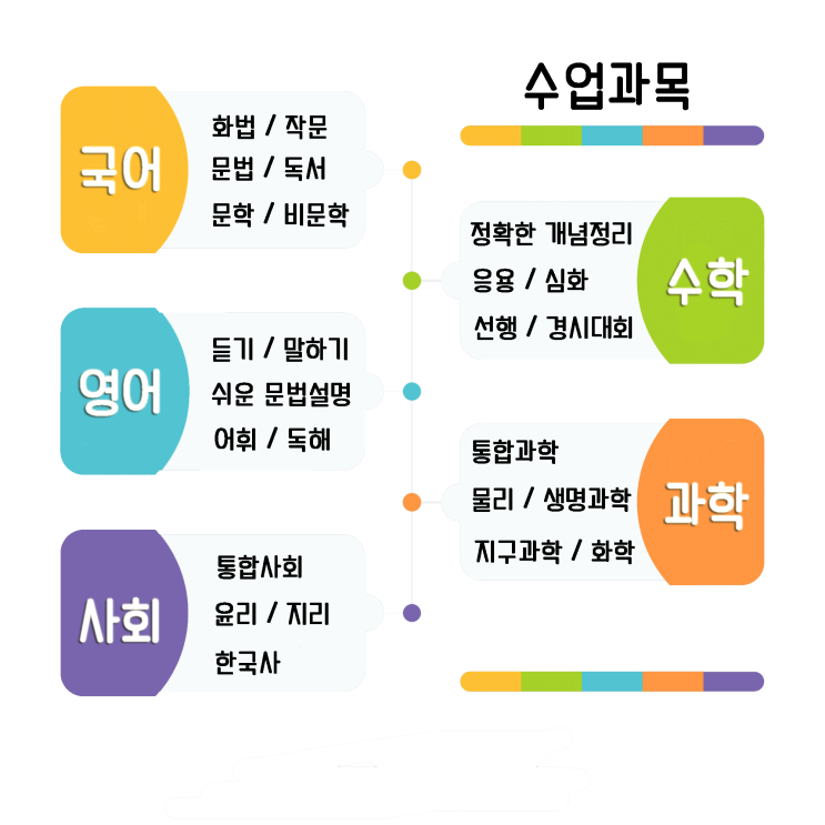  종로구 동숭도 무악동 고등영어과외 고등수학과외 고등국어과외