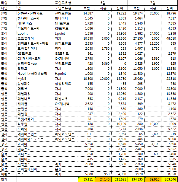  [느린리뷰] 앱테크 정산 및 정리 2019년 7월
