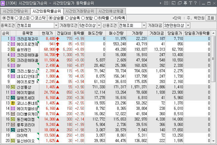  2019년 7월 31일 . 전일 시간외 특징주.