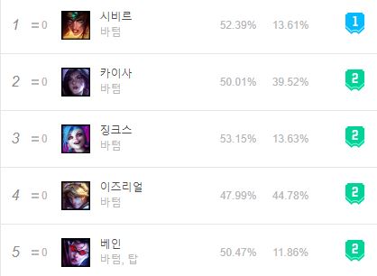  롤 원딜 1티어 (간단 팩트 정리)
