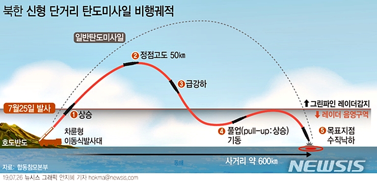  요격체계 허점 찌른 북 이스칸데르급 미사일… ‘게임체인저’ 되나