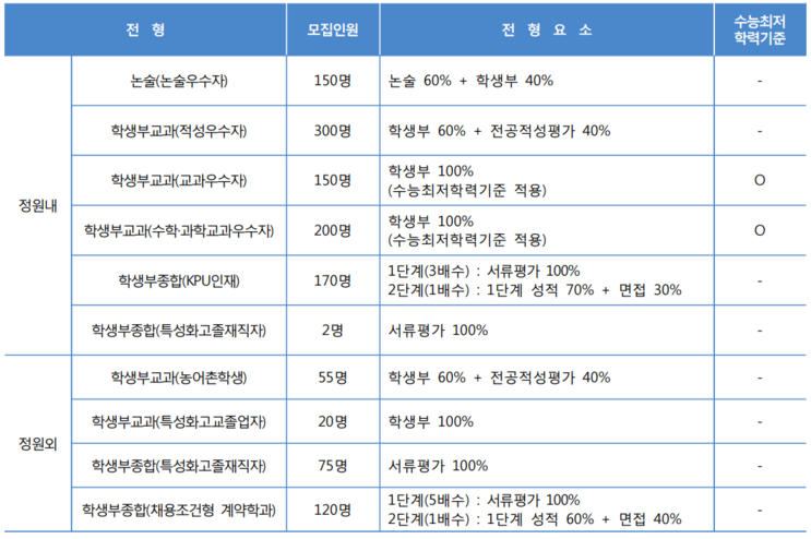 [산기대수시] 한국산업기술대학교 2020학년도 수시모집 요강