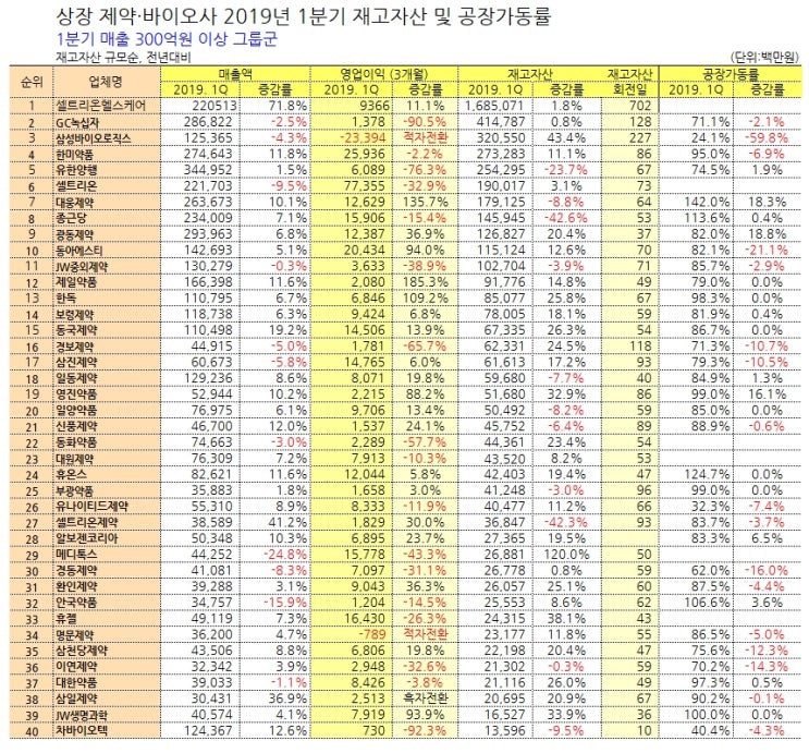  내수부진에 공장은 멈춰서는데…‘재고 폭탄’에 울상 - 약사신문