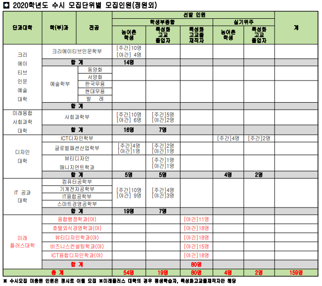[2020수시전형시리즈] 2020학년도 한성대 수시전형확인 한성대수시등급 한성대 수시경쟁률 추가합격등급컷 : 네이버 블로그