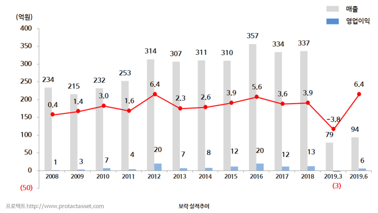  보락 주가 - LG그룹 편입 이슈 소멸로 지속 정체 또는 하락 예상