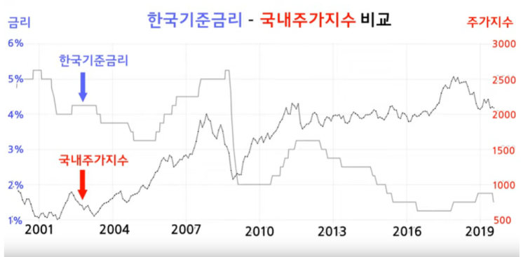  [미국금리인하] 우리나라 주식시장에는 호재일까? 악재일까? 캔들스토리