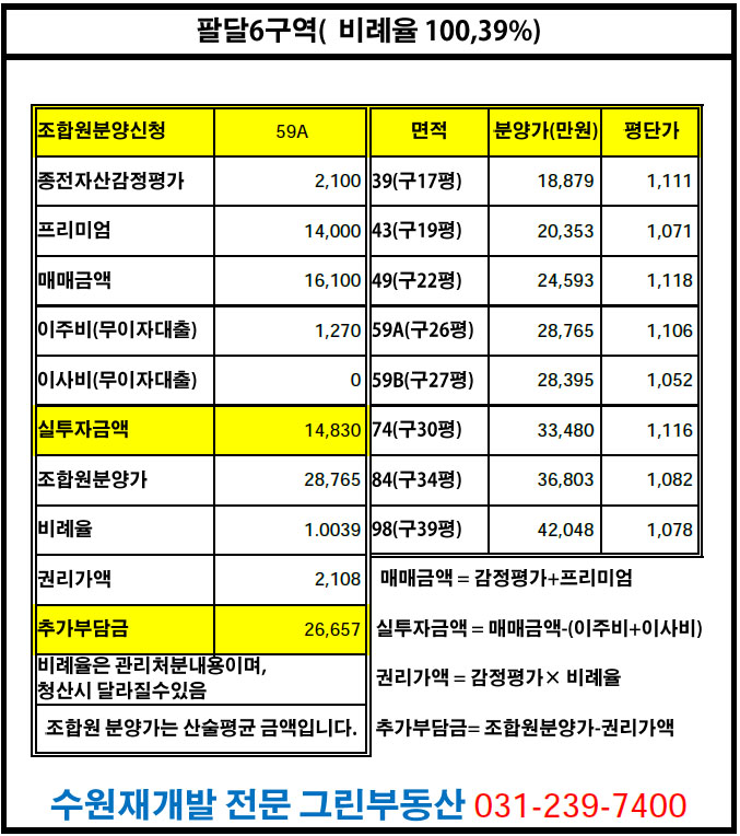  수원재개발 팔달6구역(힐스테이트푸르지오) 59A 입주권매매