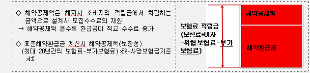  보험 사업비와 모집수수료 개편으로 해약환급금 높이고 보험료 인하 유도(금융위원회)