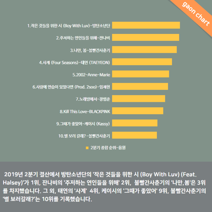  가온차트, 2분기 결산 음원&음반 1위 방탄소년단
