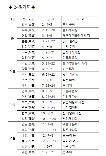  24절기 - 입춘, 경칩, 입하, 하지, 소서, 대서, 입추, 처서, 추분, 입동, 소설, 대설, 동지, 소한, 대한