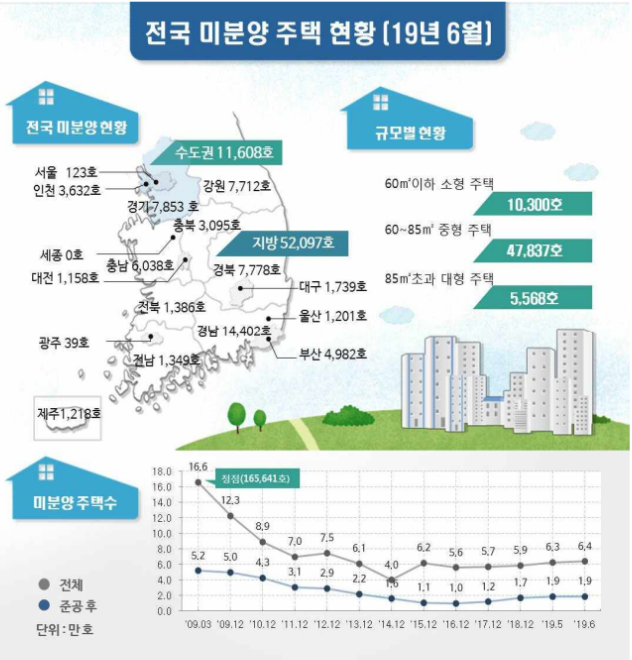  지방 미분양 아파트 투자가치 분석(지방 부동산 상황)