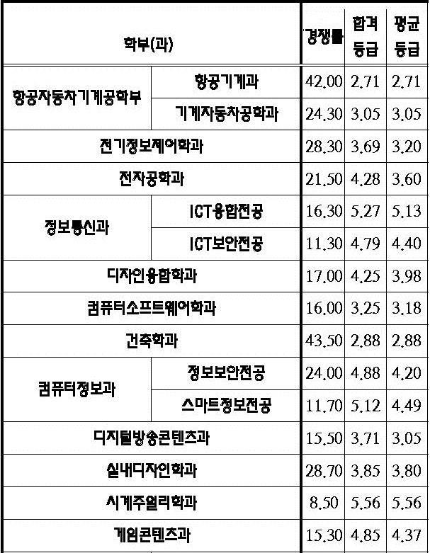 2019학년도 동서울대 수시등급 성적 & 동서울대학교 전형별 수시등급 / 동서울대 수시 1차 수시등급 & 수시 2차 수시등급 / 일반고  수시등급 & 특성화고 수시등급 : 네이버 블로그