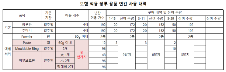  보험 적용 장루 용품 연간 사용 내역