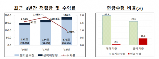 은행들, 퇴직연금 수익률 관리 비상