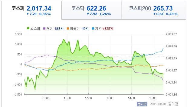  8월 1일(목) 대도무문 마감시황 : 일본 화이트리스트 제외가 증시에 공포가 될까?
