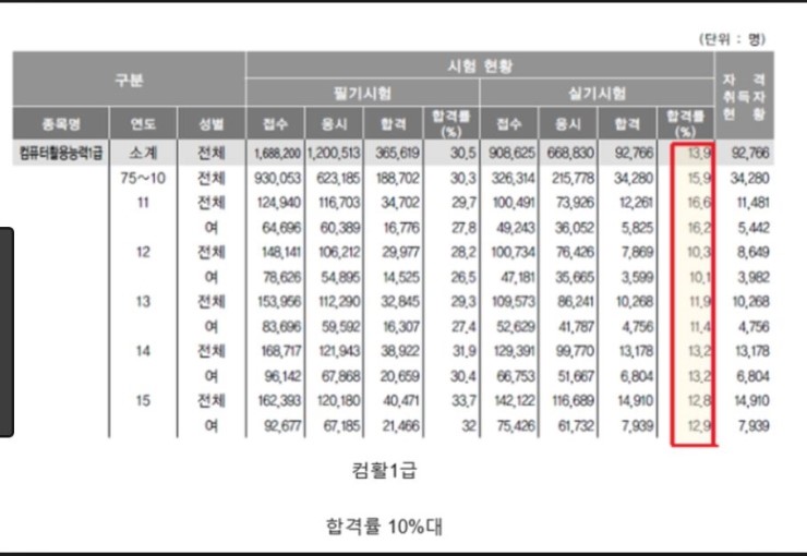  컴활1급,2급 합격률과 컴활학원의 선택