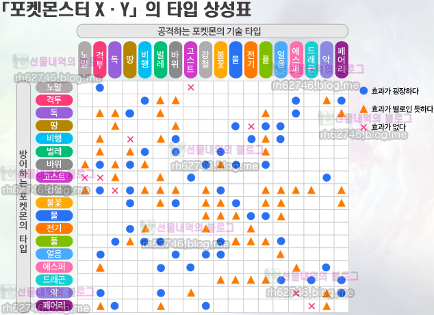  포켓몬고 고로켓단 이상해꽃 (풀타입 공통)