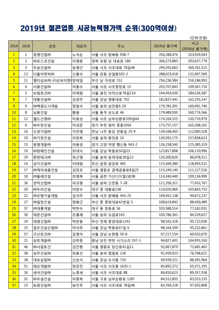 2019년 철콘업체 시공능력평가 순위(300억이상)