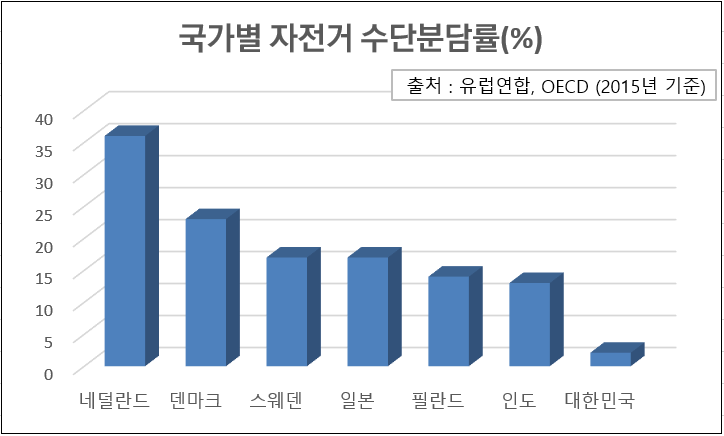 나라별 자전거 수단분담률