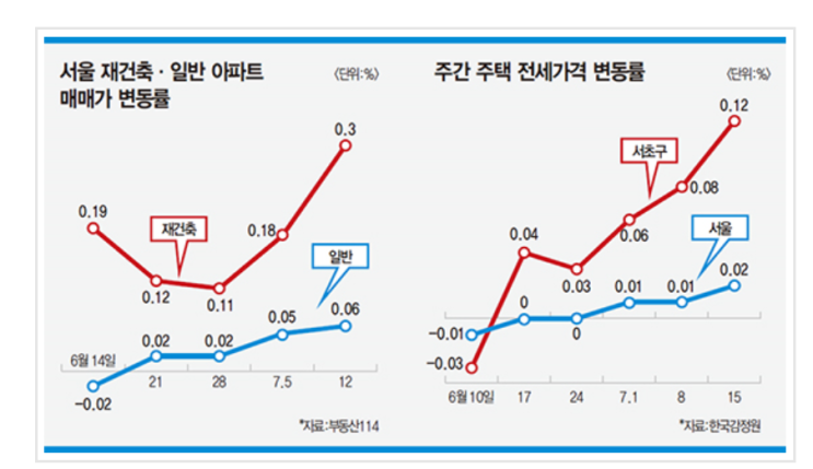  금리 인하 後 부동산 시장 어디로-서울 하반기 강보합…전세시장은 들썩 재건축보다 신축·분양권·청약 노려라