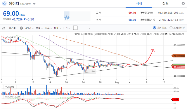 업비트 원화 마켓 알트 코인(70원~100원) 차트 분석 19.8.2