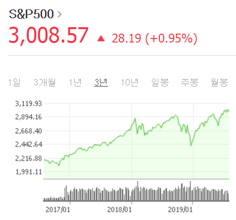  너무 좋은 미국 증시, 신중함도 함께..