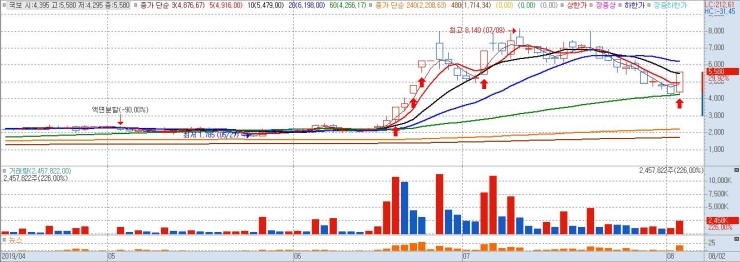  2019년 8월 2일 금요일 오늘의 상한가 , 하한가 