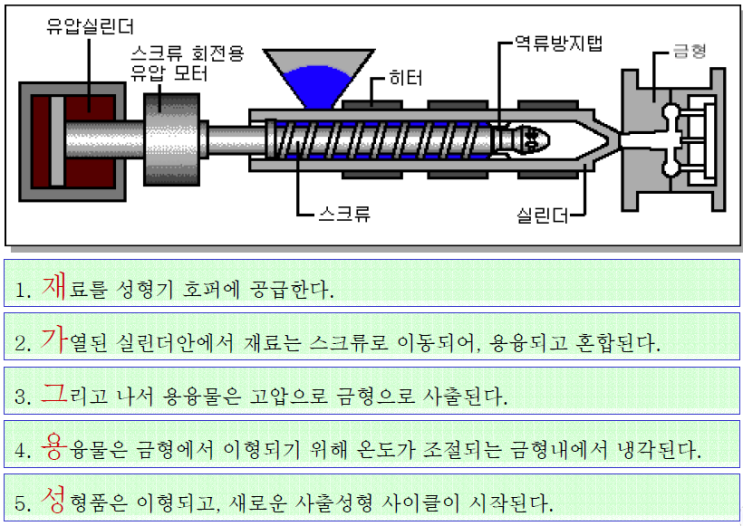  플라스틱 사출 금형 및 성형기술 기초 이론 Part.1