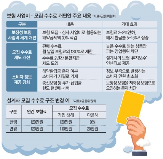 설계사 수수료 거품 걷어내니…보험료 `뚝` 설계사 수수료 거품 걷어내니…보험료 `뚝`