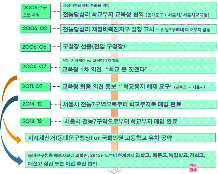  전농답십리뉴타운 학교부지 주민토론회 내용 및 강남왕국 의견