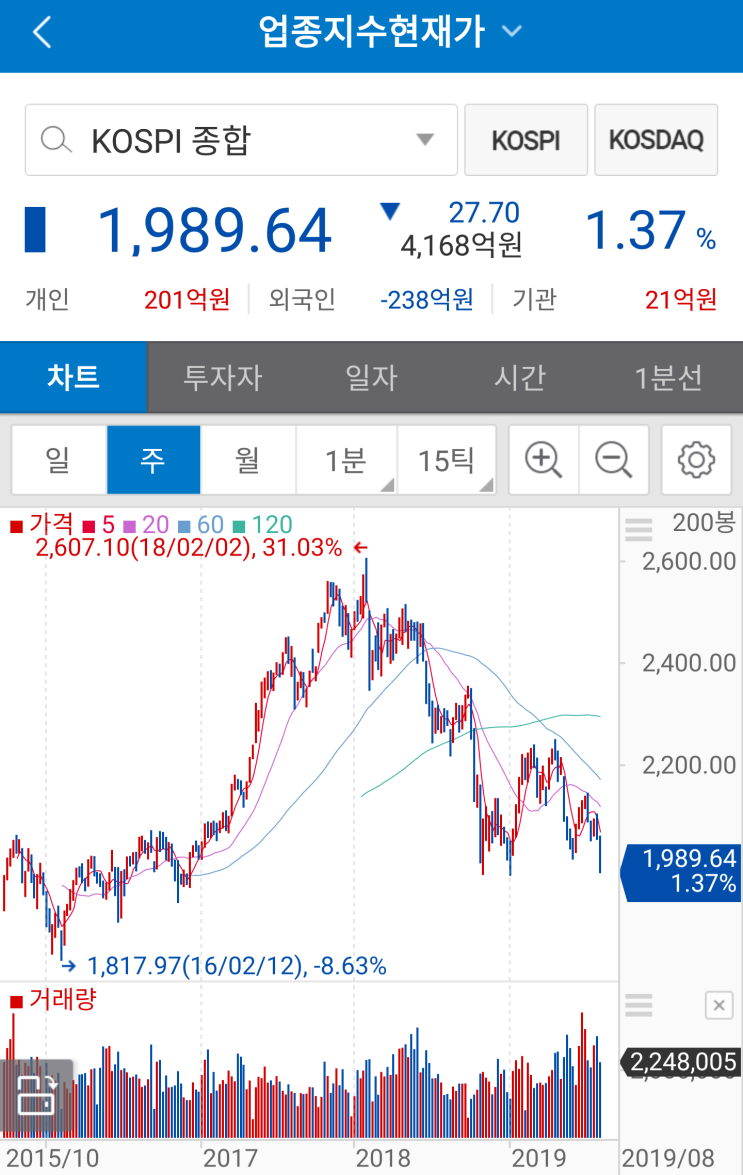 코스피, 코스닥도 떡폭락중! 2,000선 깨짐. 빚내서 투자하는 사람들 고생꽤나 할듯. 자기돈 개미들은 존버모드 돌입 코스피, 코스닥도 떡폭락중! 2,000선 깨짐. 빚내서 투자하는 사람들 고생꽤나 할듯. 자기돈 개미들은 존버모드 돌입
