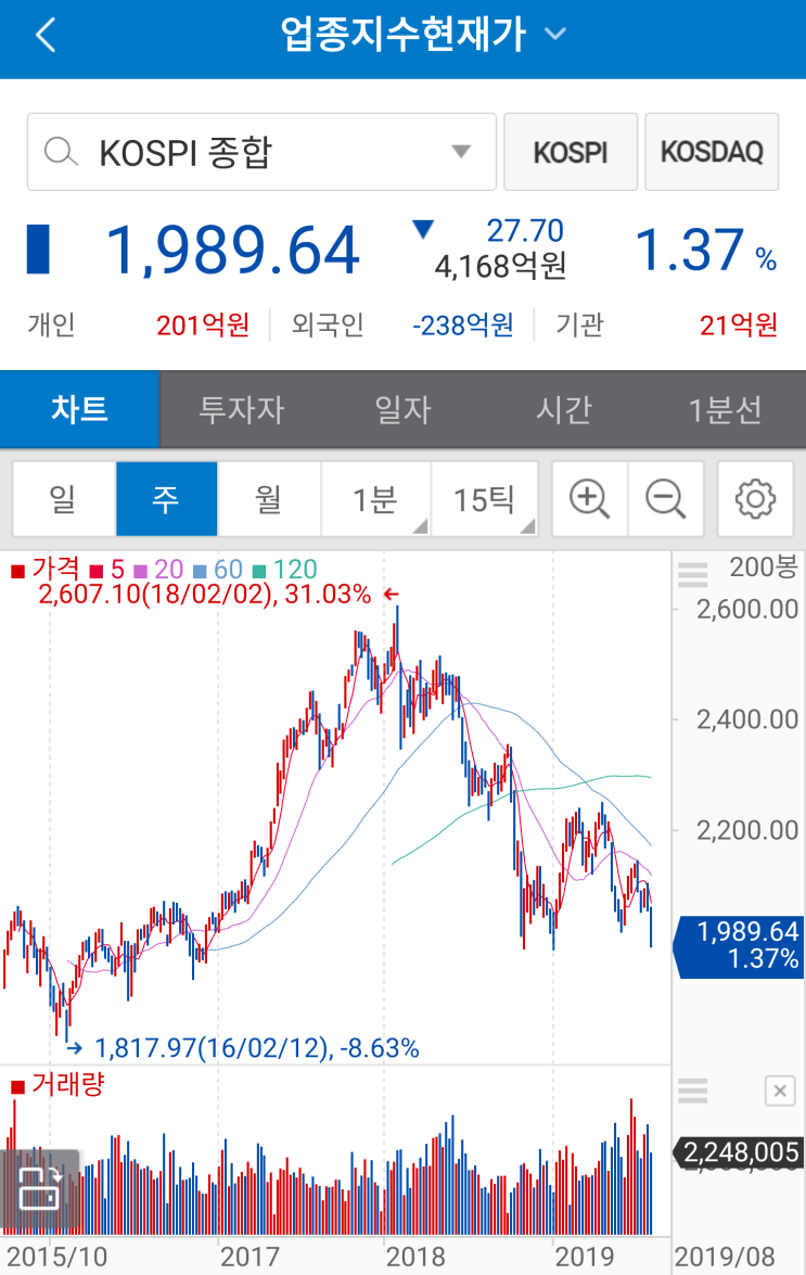 코스피, 코스닥도 떡폭락중! 2,000선 깨짐. 빚내서 투자하는 사람들 고생꽤나 할듯. 자기돈  개미들은 존버모드 돌입