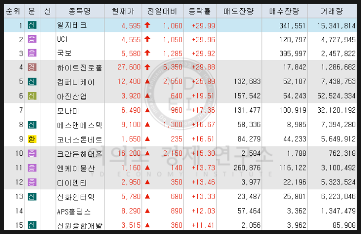  2019년 8월 2일 상한가 상승종목 하한가 하락종목 이유 ( 일지테크 UCI 국보 하이트진로홀딩스우 신라젠  )