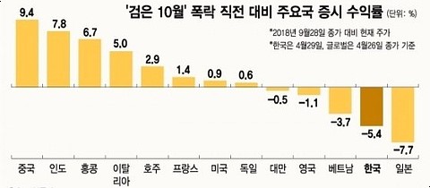 19.04.30 ‘검은 10월’ 6개월, 기로에 선 한국증시