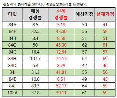  청량리 롯데캐슬 당첨결과