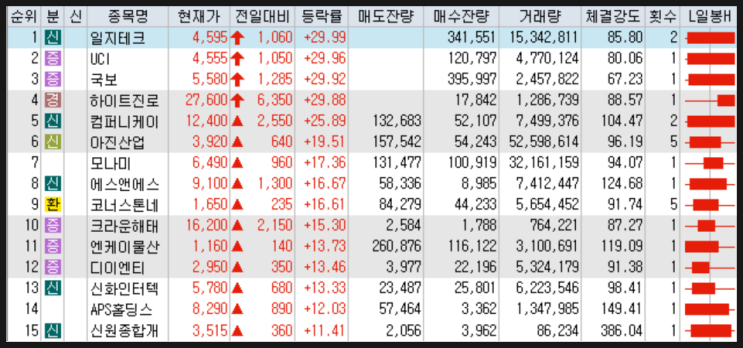 오늘의 상한가 하한가 상승이유 2019년 8월 2일 (일지테크, 국보, 모나미, 신원종합개발, 신라젠 ) 이슈링크