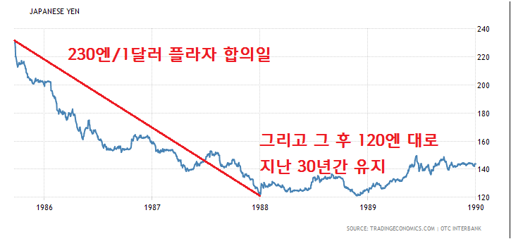  한국,일본  경제 무역 플라자합의