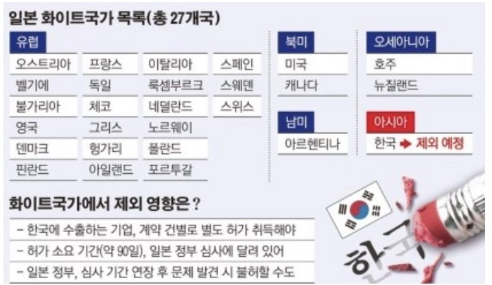  화이트리스트 뜻 , 백색국가 뜻 / 화이트리스트 백색국가 목록