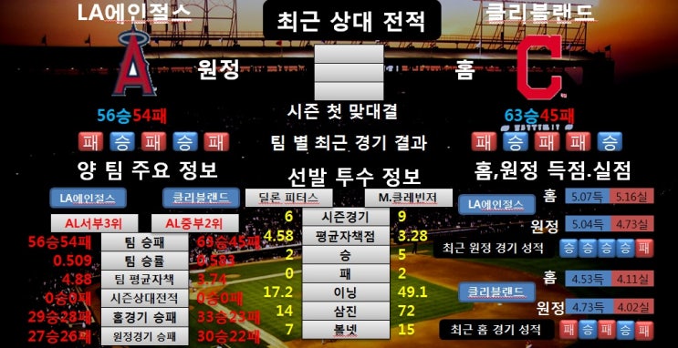  8월3일 MLB LA에인절스 VS 클리블랜드 공감왕 분석