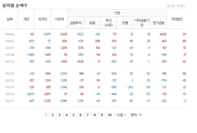  190802 외국인 vs 연기금 (코스피 2000고지 전투)