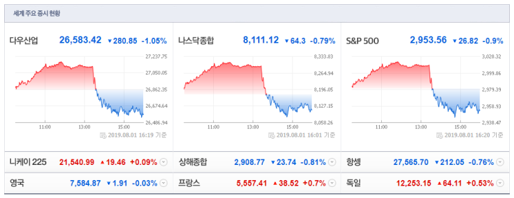  2019. 8. 2(금) 간밤 미국증시는..?