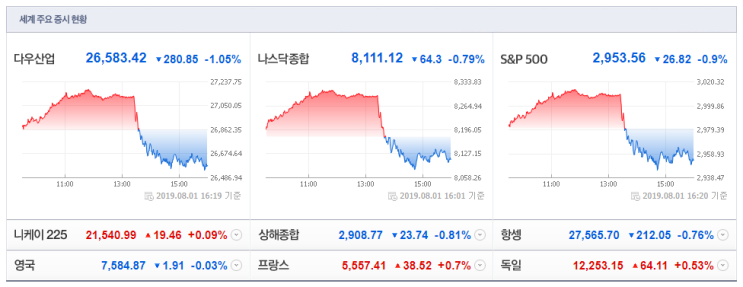 2019. 8. 2(금) 간밤 미국증시는..?