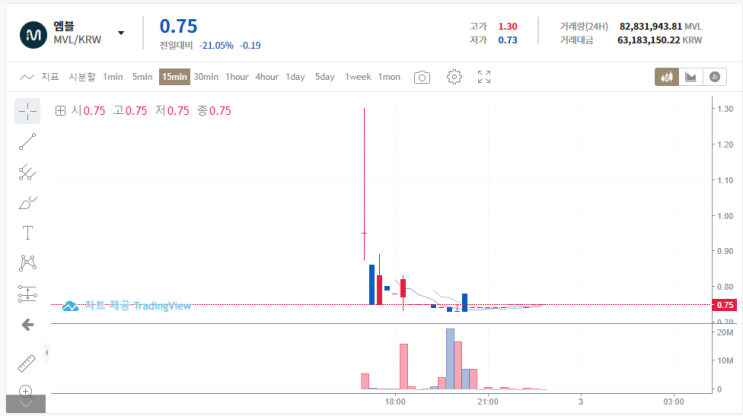 후오비 코리아(Huobi Korea) - 엠블(MVL) 원화 마켓 상장기념, 에어드롭 이벤트!