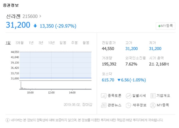  신라젠 하한가.. 충격이당..