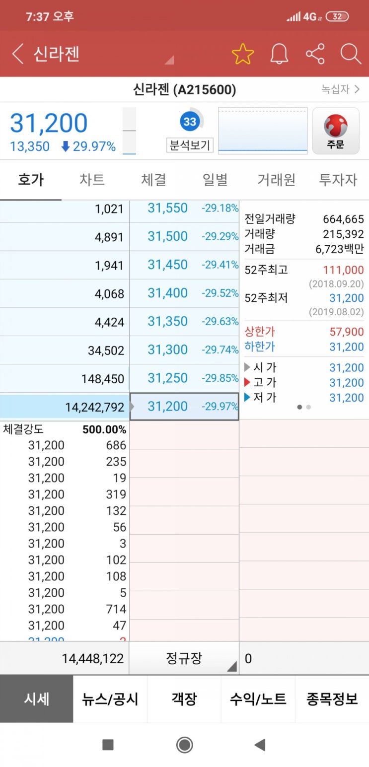  신라젠 신뢰잃은 만큼... 주주들에게 큰 상처를 주네요