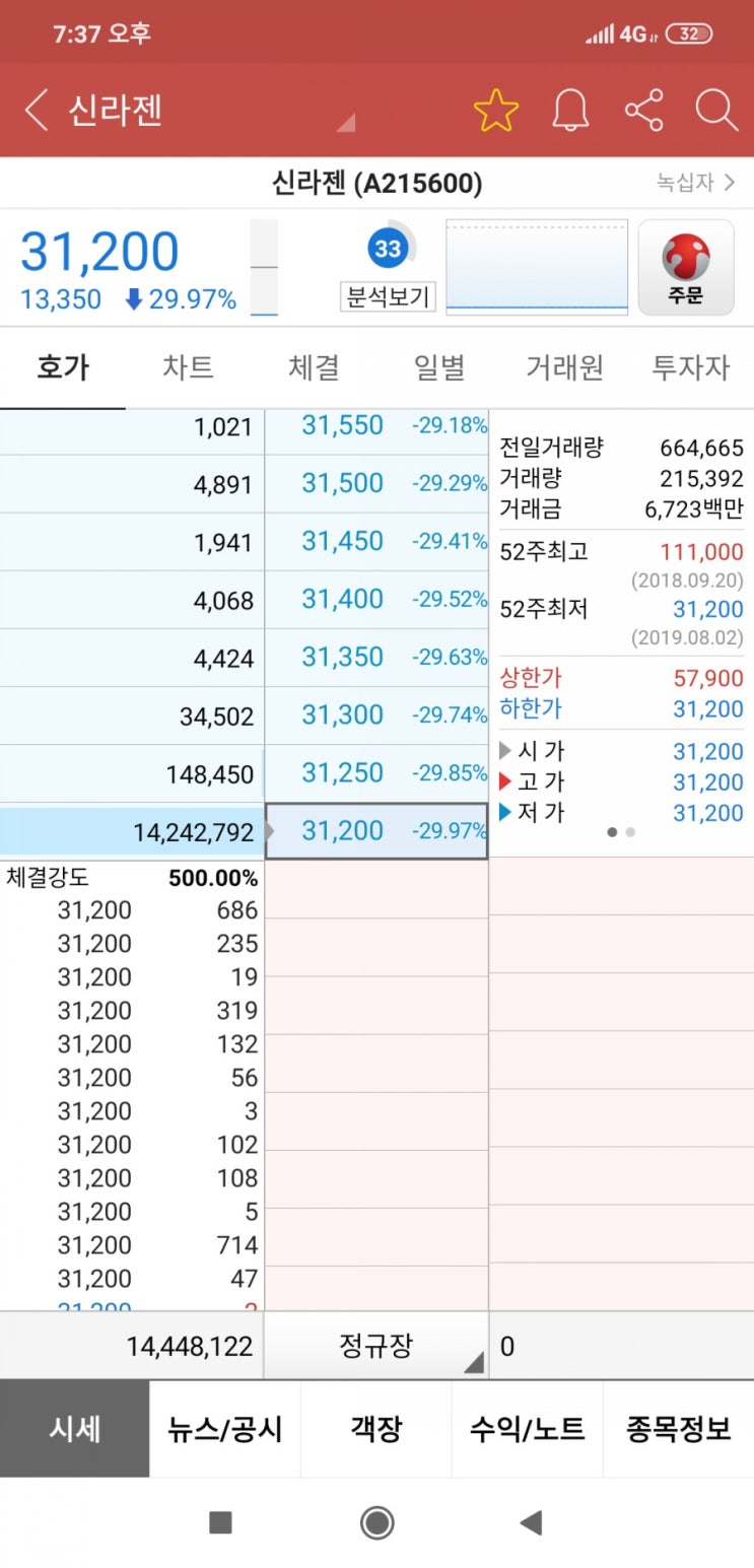 신라젠 신뢰잃은 만큼... 주주들에게 큰 상처를 주네요