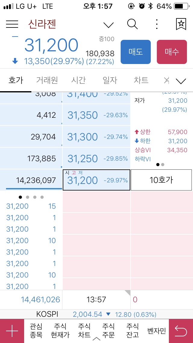  [속보] 신라젠 미국으로부터 3상임상 중단 권고로 쩜 하한가