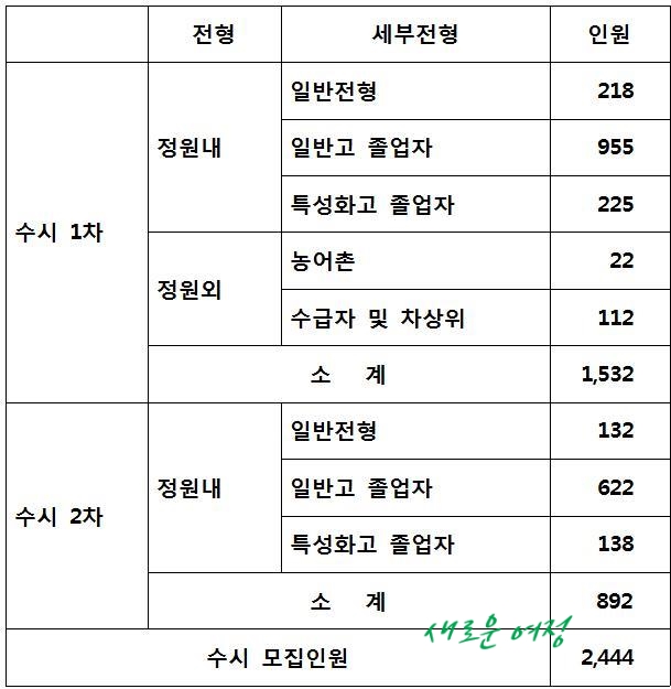  [2020] 장안대학교 수시모집 & 장안대 선발방법 학생부교과 내신 반영방법 / 장안대 면접학과